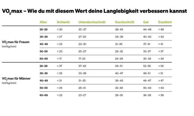 Tabelle zeigt VO2max-Werte für Frauen und Männer nach Alter, um die Langlebigkeit zu verbessern.