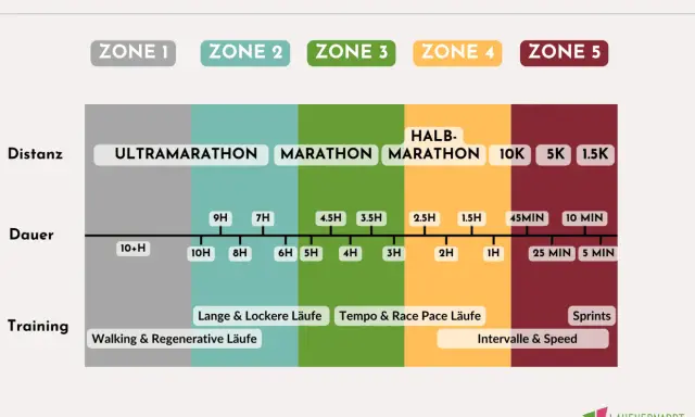 Schema für Wettkampftempo: Distanzen von Ultramarathon bis 1.5K, Dauer und Trainingsarten wie lange Läufe, Tempo & Race Pace Läufe und Intervalle & Speed.