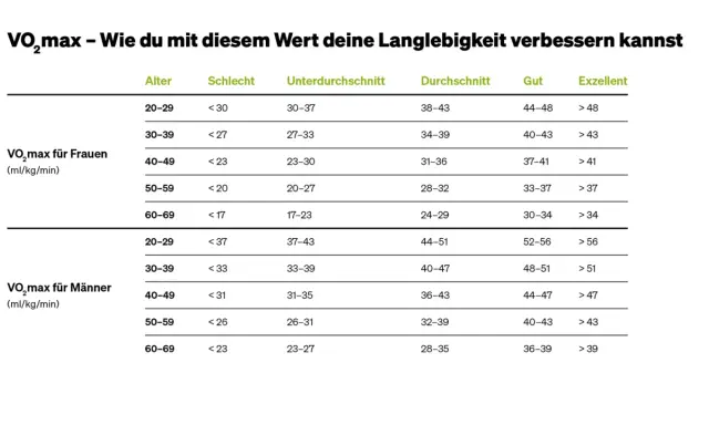 Tabelle zeigt VO2max-Werte für Frauen und Männer nach Alter und Fitnesslevel. Ein hoher VO2max-Wert ist ein Indikator für gute Ausdauer.