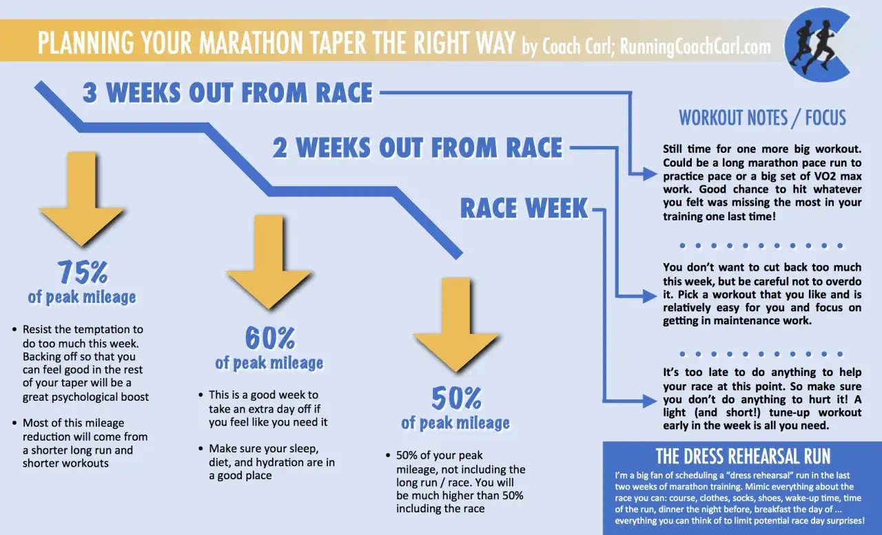 Der Plan für den tapering halbmarathon zeigt die Reduzierung der Laufkilometer vor einem Wettkampf: 75%, 60% und 50% der Spitzenkilometer.