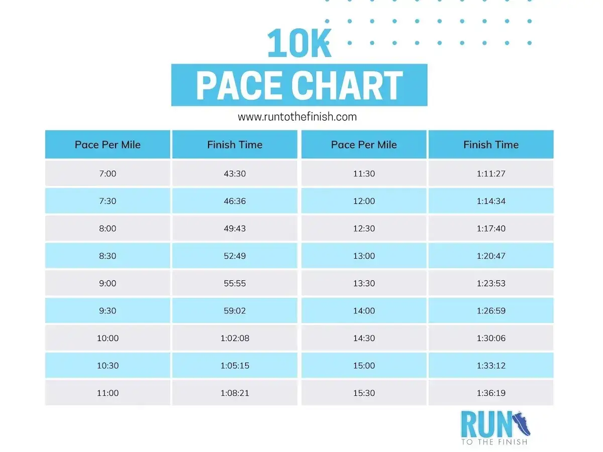 10K Pace Chart: Hilft Läufern, ihre Zielzeit für einen 10 km Lauf basierend auf dem Tempo pro Meile zu ermitteln.