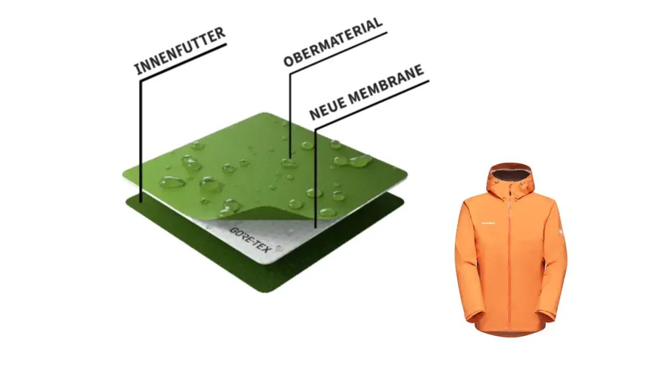 Schichtenaufbau einer Jacke: Obermaterial, neue Membran und Innenfutter. Die GORE-TEX Membran sorgt f&uuml;r wasserabweisend und wasserdicht Eigenschaften.