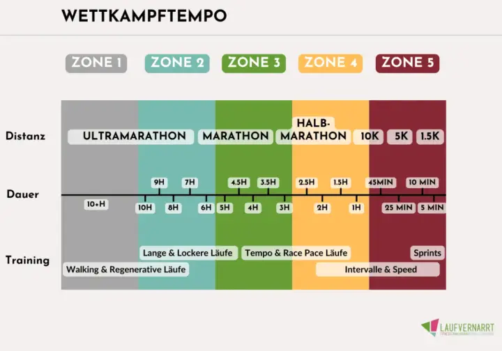 Trainingsplan für einen 5 km lauf: Distanzen, Dauer und Trainingsarten von Ultramarathon bis Sprints.
